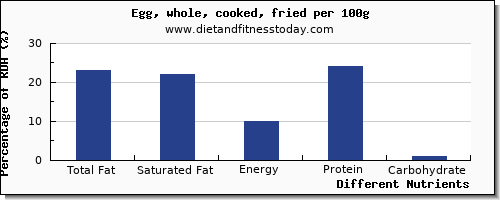 chart to show highest total fat in fat in cooked egg per 100g